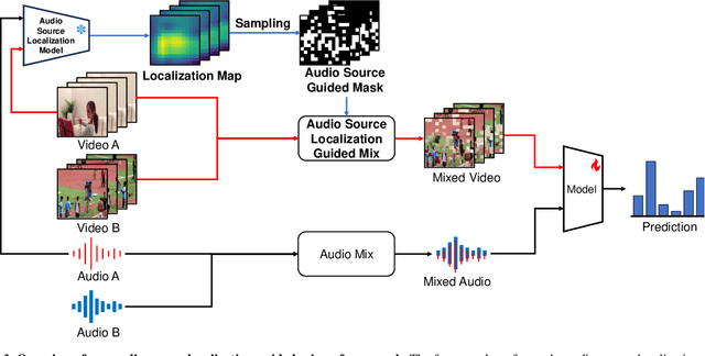 Figure 3 for Semi-Supervised Audio-Visual Video Action Recognition with Audio Source Localization Guided Mixup