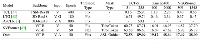 Figure 2 for Semi-Supervised Audio-Visual Video Action Recognition with Audio Source Localization Guided Mixup