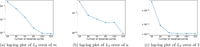 Figure 3 for Decoding Mean Field Games from Population and Environment Observations By Gaussian Processes