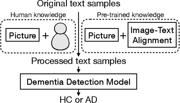 Figure 1 for Evaluating Picture Description Speech for Dementia Detection using Image-text Alignment