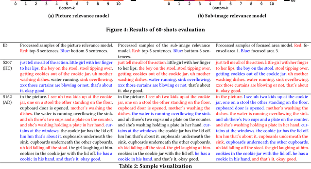 Figure 4 for Evaluating Picture Description Speech for Dementia Detection using Image-text Alignment