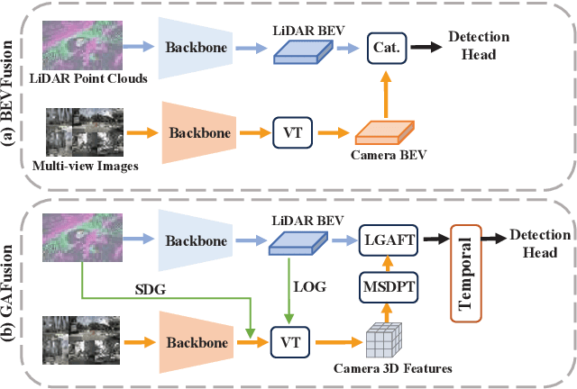 Figure 1 for GAFusion: Adaptive Fusing LiDAR and Camera with Multiple Guidance for 3D Object Detection