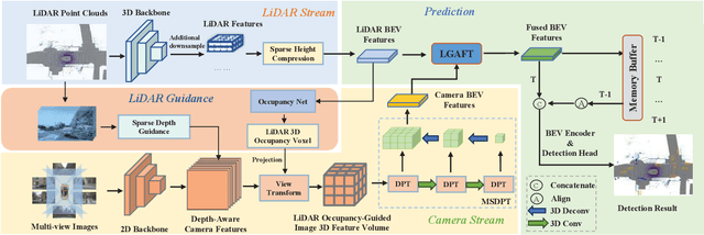 Figure 3 for GAFusion: Adaptive Fusing LiDAR and Camera with Multiple Guidance for 3D Object Detection