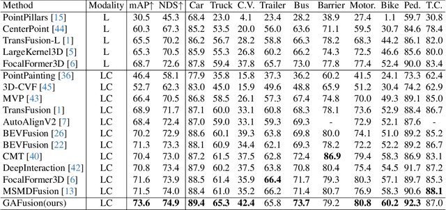 Figure 2 for GAFusion: Adaptive Fusing LiDAR and Camera with Multiple Guidance for 3D Object Detection