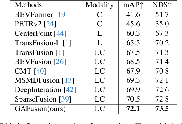 Figure 4 for GAFusion: Adaptive Fusing LiDAR and Camera with Multiple Guidance for 3D Object Detection