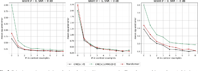 Figure 2 for Transformers are Efficient In-Context Estimators for Wireless Communication