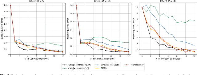 Figure 3 for Transformers are Efficient In-Context Estimators for Wireless Communication