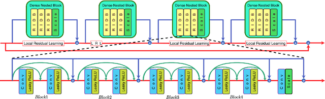 Figure 3 for Semantic Encoder Guided Generative Adversarial Face Ultra-Resolution Network