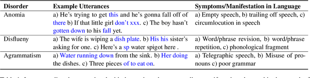 Figure 1 for Reformulating NLP tasks to Capture Longitudinal Manifestation of Language Disorders in People with Dementia