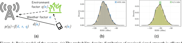 Figure 4 for RainfalLTE: A Zero-effect Rainfall Sensing System Utilizing Existing LTE Infrastructure