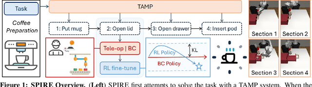 Figure 1 for SPIRE: Synergistic Planning, Imitation, and Reinforcement Learning for Long-Horizon Manipulation