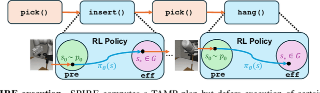 Figure 3 for SPIRE: Synergistic Planning, Imitation, and Reinforcement Learning for Long-Horizon Manipulation