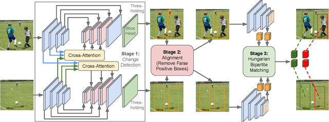 Figure 4 for Improving Zero-Shot Object-Level Change Detection by Incorporating Visual Correspondence