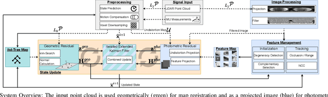 Figure 2 for COIN-LIO: Complementary Intensity-Augmented LiDAR Inertial Odometry