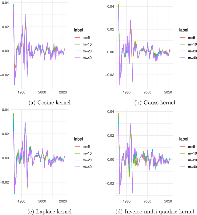 Figure 3 for Joint Estimation of Conditional Mean and Covariance for Unbalanced Panels