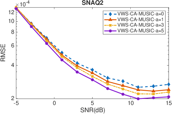 Figure 1 for Direction Finding with Sparse Arrays Based on Variable Window Size Spatial Smoothing