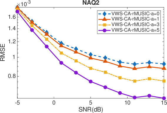 Figure 2 for Direction Finding with Sparse Arrays Based on Variable Window Size Spatial Smoothing