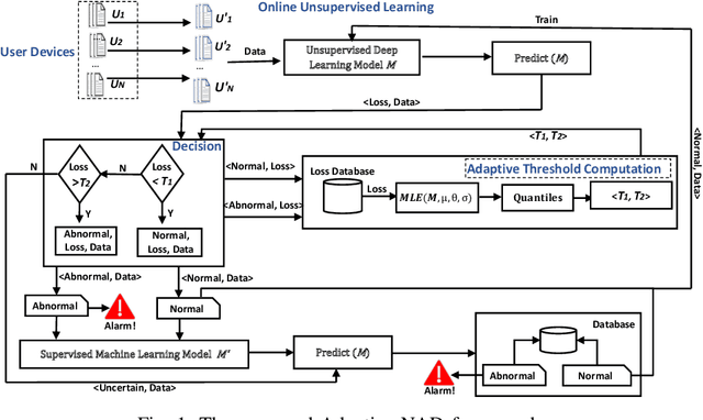 Figure 1 for Dynamic Threshold-based Two-layer Online Unsupervised Anomaly Detector