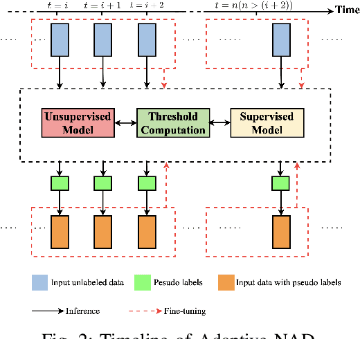 Figure 2 for Dynamic Threshold-based Two-layer Online Unsupervised Anomaly Detector