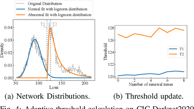 Figure 4 for Dynamic Threshold-based Two-layer Online Unsupervised Anomaly Detector