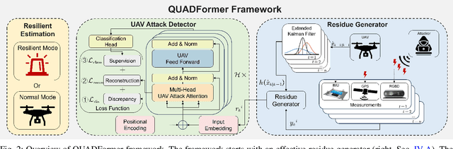 Figure 4 for QUADFormer: Learning-based Detection of Cyber Attacks in Quadrotor UAVs