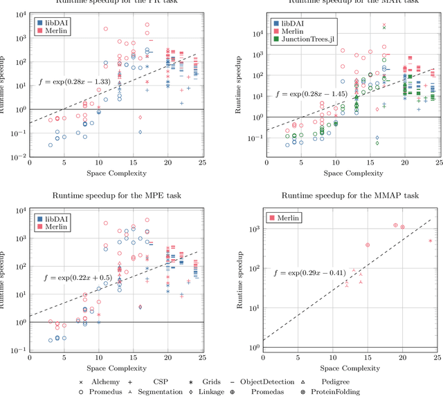 Figure 3 for Probabilistic Inference in the Era of Tensor Networks and Differential Programming