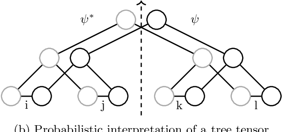 Figure 2 for Probabilistic Inference in the Era of Tensor Networks and Differential Programming