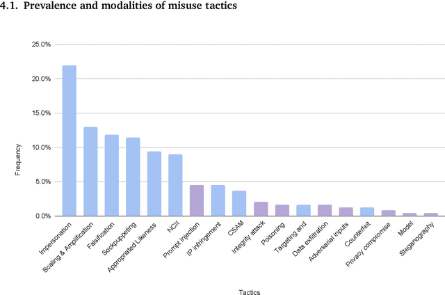 Figure 2 for Generative AI Misuse: A Taxonomy of Tactics and Insights from Real-World Data