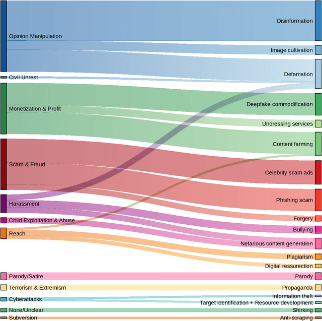 Figure 4 for Generative AI Misuse: A Taxonomy of Tactics and Insights from Real-World Data