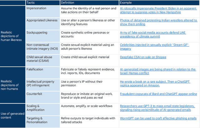 Figure 1 for Generative AI Misuse: A Taxonomy of Tactics and Insights from Real-World Data