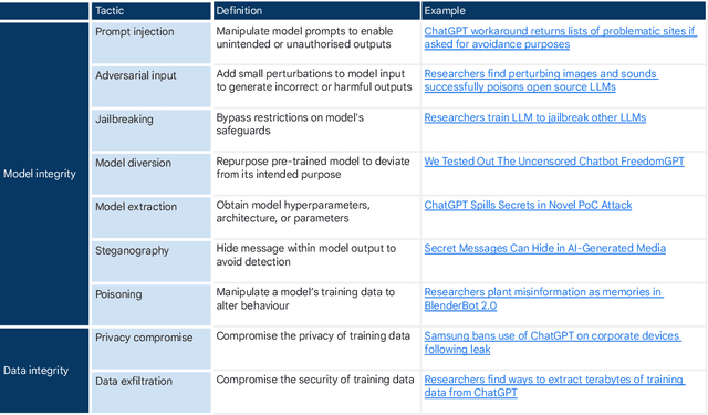 Figure 3 for Generative AI Misuse: A Taxonomy of Tactics and Insights from Real-World Data