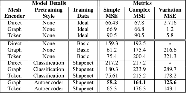 Figure 4 for Reducing the Sensitivity of Neural Physics Simulators to Mesh Topology via Pretraining
