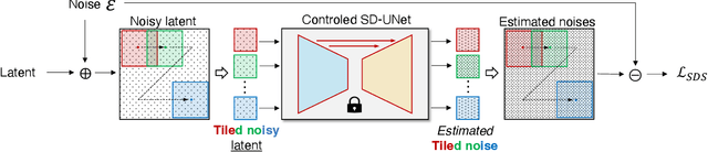 Figure 2 for HD-Fusion: Detailed Text-to-3D Generation Leveraging Multiple Noise Estimation