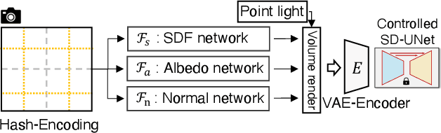 Figure 3 for HD-Fusion: Detailed Text-to-3D Generation Leveraging Multiple Noise Estimation