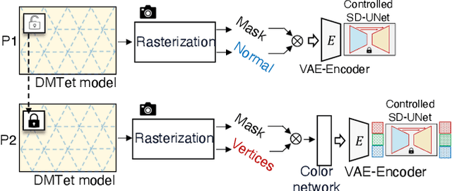 Figure 4 for HD-Fusion: Detailed Text-to-3D Generation Leveraging Multiple Noise Estimation