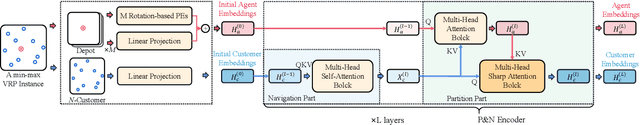 Figure 3 for DPN: Decoupling Partition and Navigation for Neural Solvers of Min-max Vehicle Routing Problems