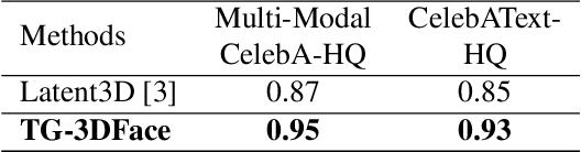 Figure 1 for Towards High-Fidelity Text-Guided 3D Face Generation and Manipulation Using only Images