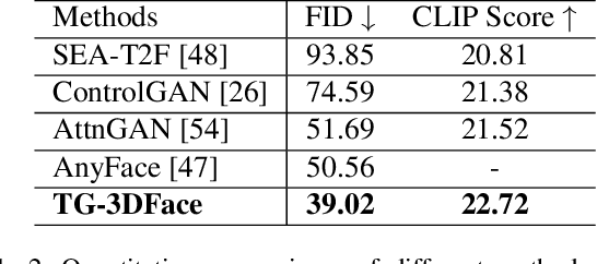 Figure 3 for Towards High-Fidelity Text-Guided 3D Face Generation and Manipulation Using only Images