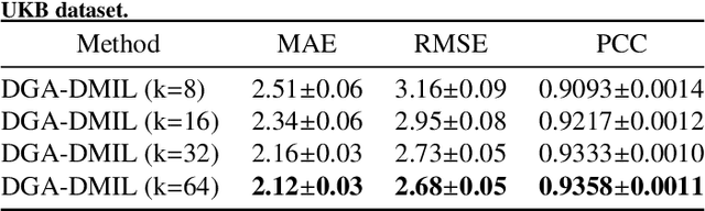 Figure 4 for Dual Graph Attention based Disentanglement Multiple Instance Learning for Brain Age Estimation