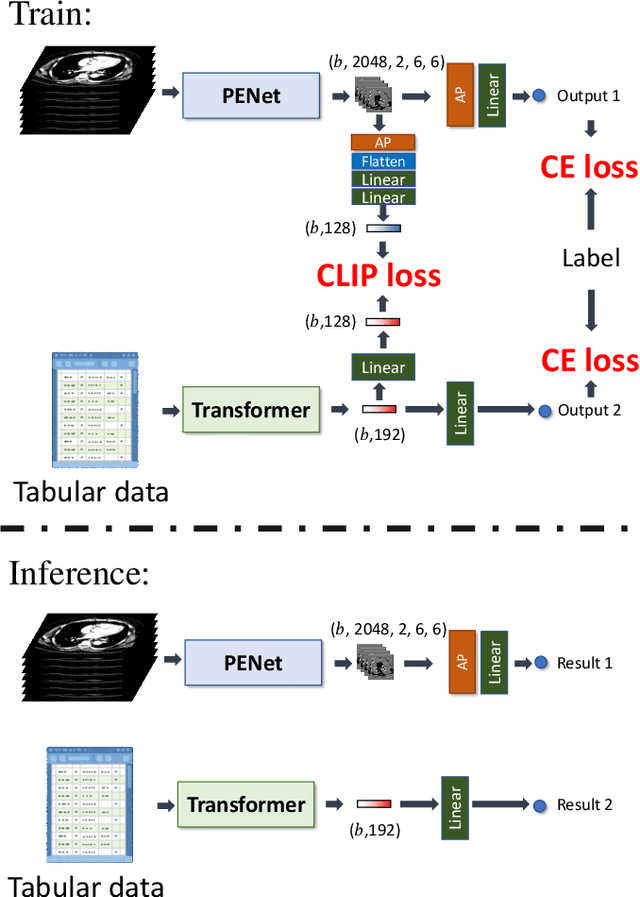 Figure 3 for TNF: Tri-branch Neural Fusion for Multimodal Medical Data Classification