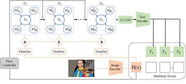 Figure 3 for Soft-Prompting with Graph-of-Thought for Multi-modal Representation Learning