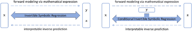 Figure 3 for ISR: Invertible Symbolic Regression