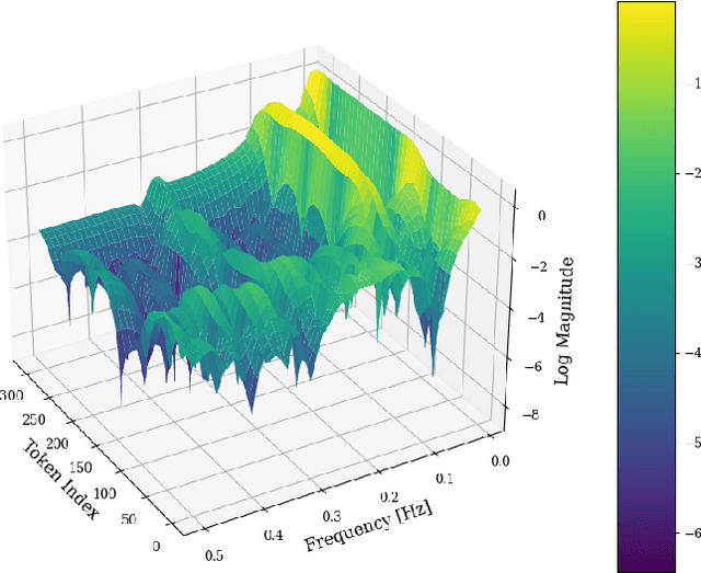 Figure 2 for FreqMark: Frequency-Based Watermark for Sentence-Level Detection of LLM-Generated Text