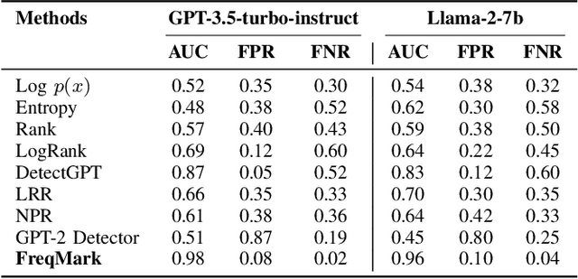 Figure 4 for FreqMark: Frequency-Based Watermark for Sentence-Level Detection of LLM-Generated Text