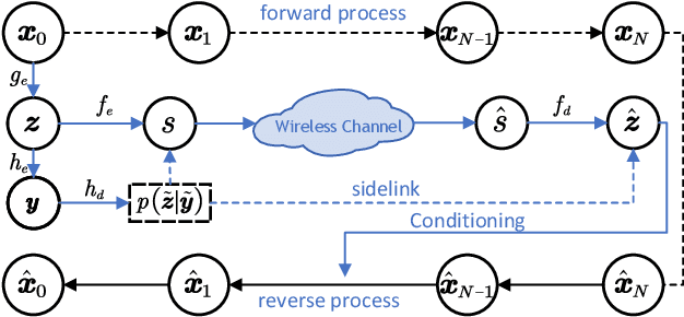 Figure 1 for Rate-Adaptive Generative Semantic Communication Using Conditional Diffusion Models