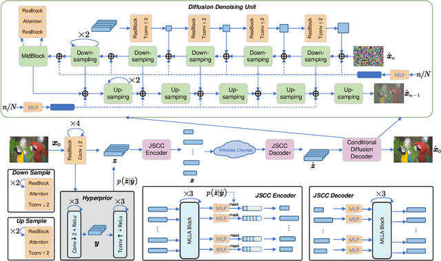 Figure 2 for Rate-Adaptive Generative Semantic Communication Using Conditional Diffusion Models