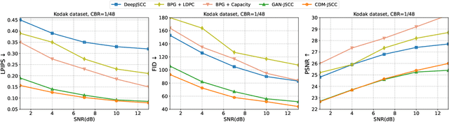 Figure 3 for Rate-Adaptive Generative Semantic Communication Using Conditional Diffusion Models