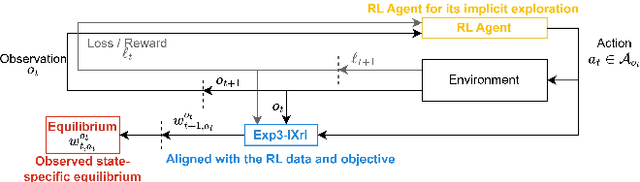 Figure 1 for Explore Reinforced: Equilibrium Approximation with Reinforcement Learning