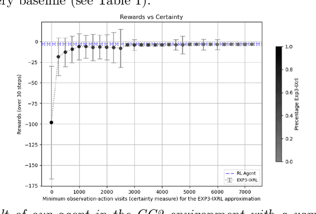 Figure 3 for Explore Reinforced: Equilibrium Approximation with Reinforcement Learning