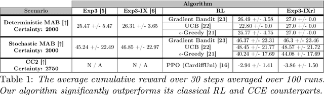 Figure 2 for Explore Reinforced: Equilibrium Approximation with Reinforcement Learning